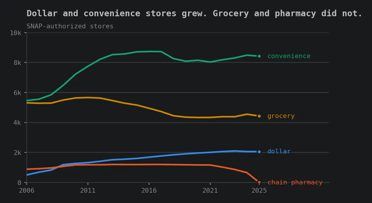 Line chart of SNAP-authorized stores by format across the 976 ZIP codes that lost their last chain pharmacy, 2006 to 2025. Convenience stores rise from 5,447 to 8,413. Grocery of every size falls from 5,301 to 4,425. Dollar stores climb from 494 to 2,054. Chain pharmacies peak at 1,192 in 2016 and fall to zero. Title: Dollar and convenience stores grew. Grocery and pharmacy did not.