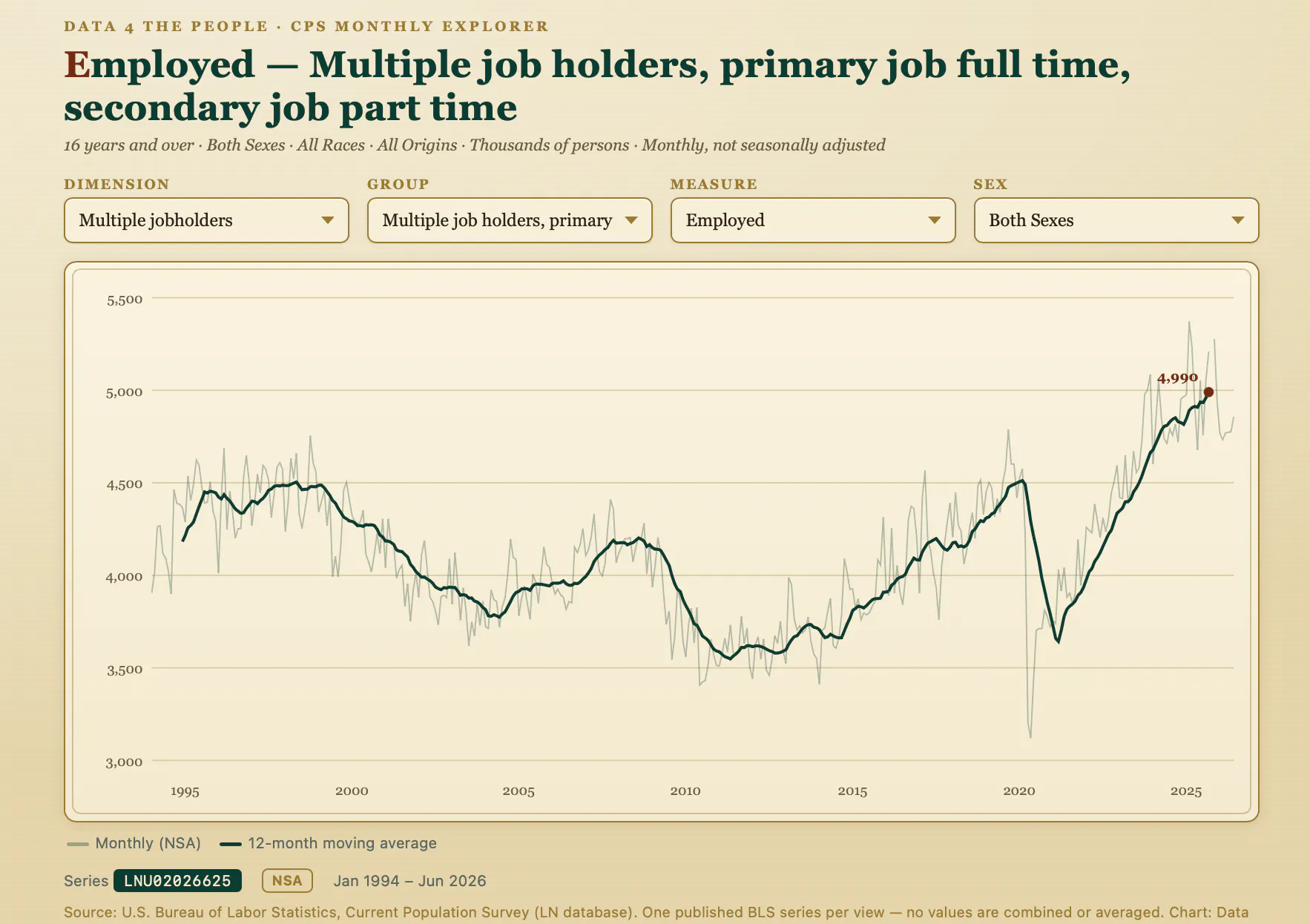 Line chart of Americans working a full-time primary job plus a part-time second job, 1994 to 2026. The 12-month average dips to about 3,600,000 around 2010, then climbs steeply to nearly 5,000,000 by 2026.