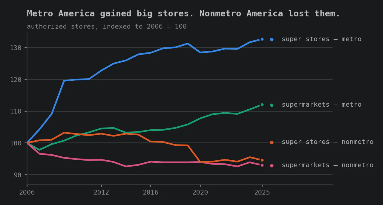 Line chart of authorized super stores and supermarkets, indexed to 100 in 2006, split into metropolitan and non-metropolitan counties. The metro lines climb to 133 for super stores and 112 for supermarkets by 2025. The nonmetro lines drift down to about 95 and 93, with a sharp step down for nonmetro super stores in 2020 — the Kmart liquidation. Title: Metro America gained big stores. Nonmetro America lost them.