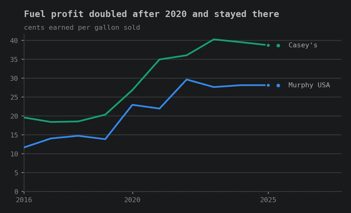 Line chart of retail fuel margin in cents per gallon from company 10-K filings, 2016 to 2025. Casey's, in green, climbs from about 19 cents before 2020 to a plateau near 39. Murphy USA, in blue, climbs from about 13 cents to a plateau near 28. Both roughly double after 2020 and neither returns to its old range. Title: Fuel profit doubled after 2020 and stayed there.