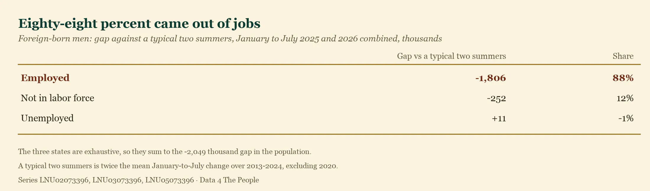 Of the gap against a typical two summers, employment accounts for negative 1,806,000 or 88 percent, not in labor force negative 252,000 or 12 percent, and unemployment positive 11,000 or zero percent