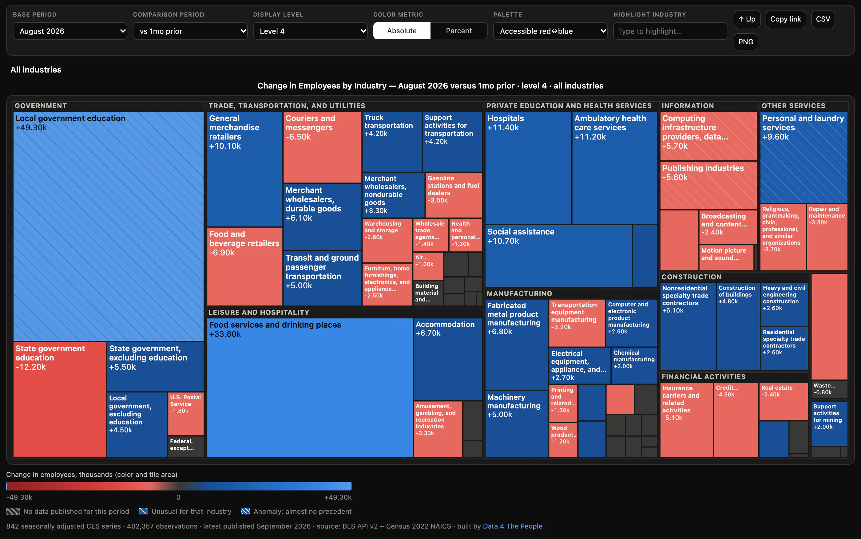 Screenshot of the U.S. Jobs Data Explorer showing the change in jobs by industry for August 2026 against July, at level 4. The two largest tiles are Local government education at +49,300 and Food services and drinking places at +33,800. Most other tiles are small, with a mix of gains in blue and losses in red.
