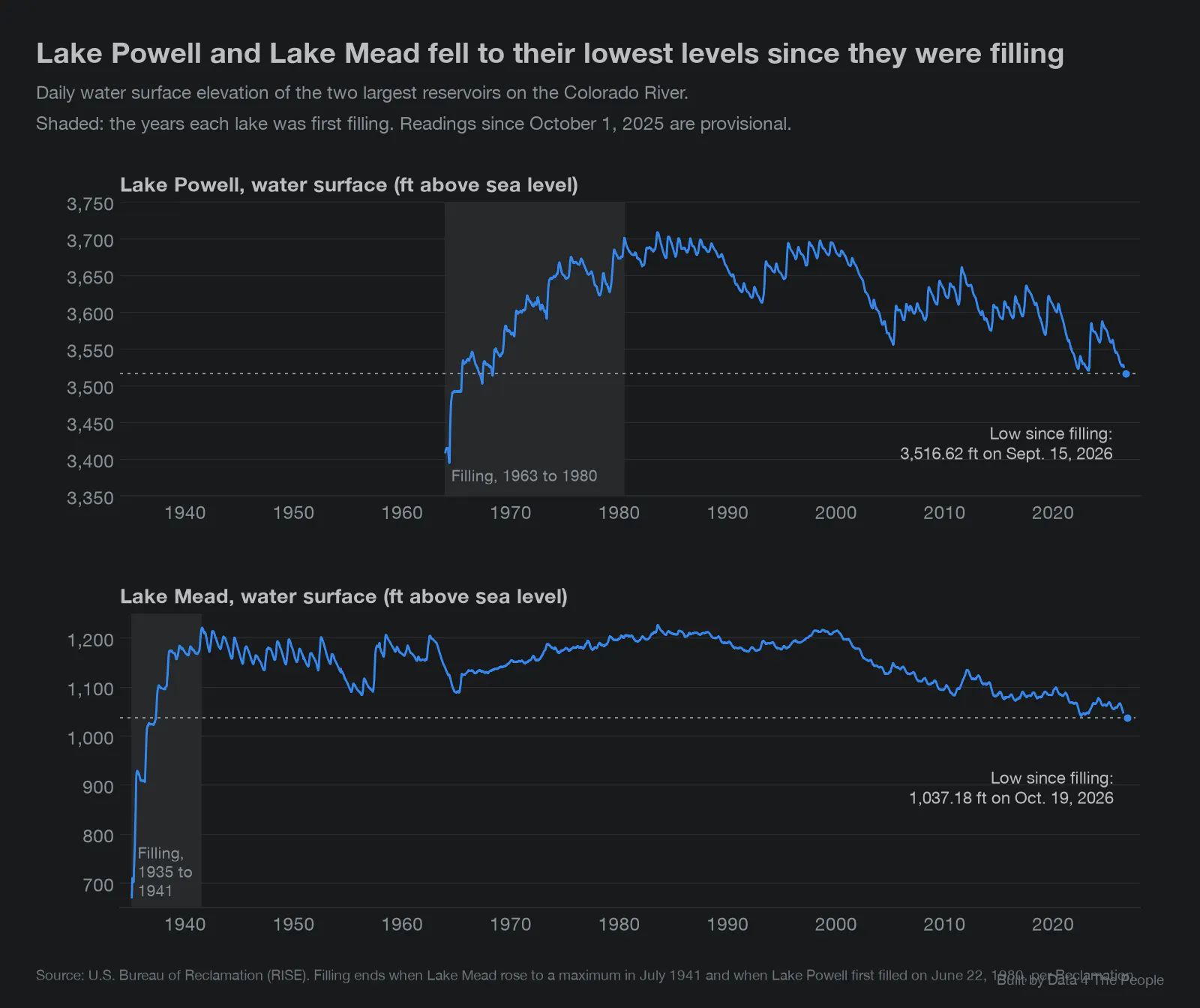 Two line charts titled Lake Powell and Lake Mead fell to their lowest levels since they were filling. Daily water surface elevation, with each lake's filling years shaded. Lake Powell peaks near 3,700 feet in the 1980s and falls to 3,516.62 feet on September 15, 2026. Lake Mead peaks near 1,225 feet in 1983 and falls to 1,037.18 feet on October 19, 2026.