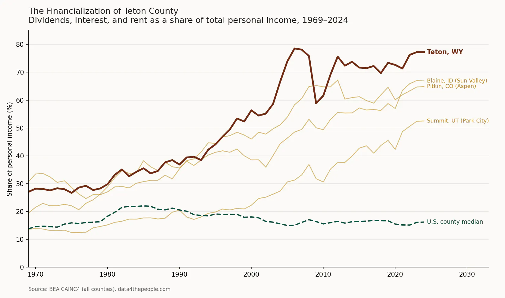 Line chart of dividends, interest, and rent as a share of total personal income, 1969 to 2024. Teton County, WY rises from about 27 percent to 77 percent, far above Pitkin CO, Summit UT, and Blaine ID, while the U.S. county median stays near 16 percent.