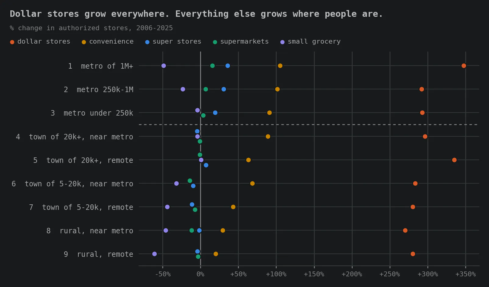 Dot chart of percent change in authorized stores, 2006 to 2025: one row per Rural-Urban Continuum Code, from metros of a million or more down to remote rural counties, one colored dot per format. Dollar store dots form a straight column near +300% on every row. Convenience falls from +105% to +20% down the ladder. Super stores and supermarkets turn negative below the metro line; small grocery is negative everywhere. Title: Dollar stores grow everywhere. Everything else grows where people are.