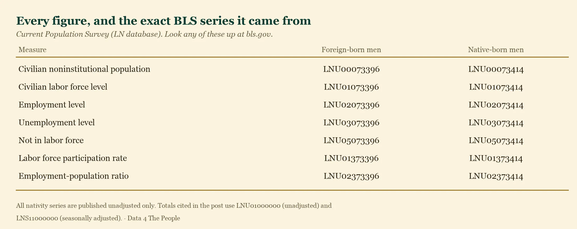 Table listing the BLS Current Population Survey series identifiers used for population, labor force, employment, unemployment, not in labor force, participation rate and employment-population ratio, for foreign-born and native-born men