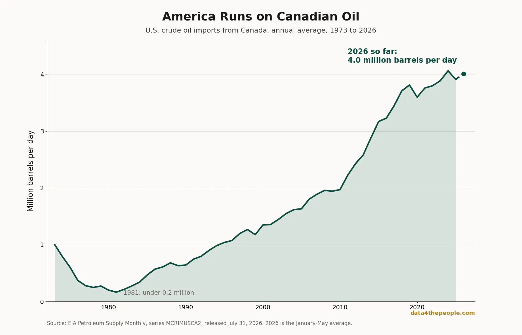 Area chart of U.S. crude oil imports from Canada, annual average, 1973 to 2026. Imports fall from about 1 million barrels per day in 1973 to under 200 thousand in 1981, then rise almost continuously to about 4 million barrels per day from 2024 through 2026. Title: America Runs on Canadian Oil.