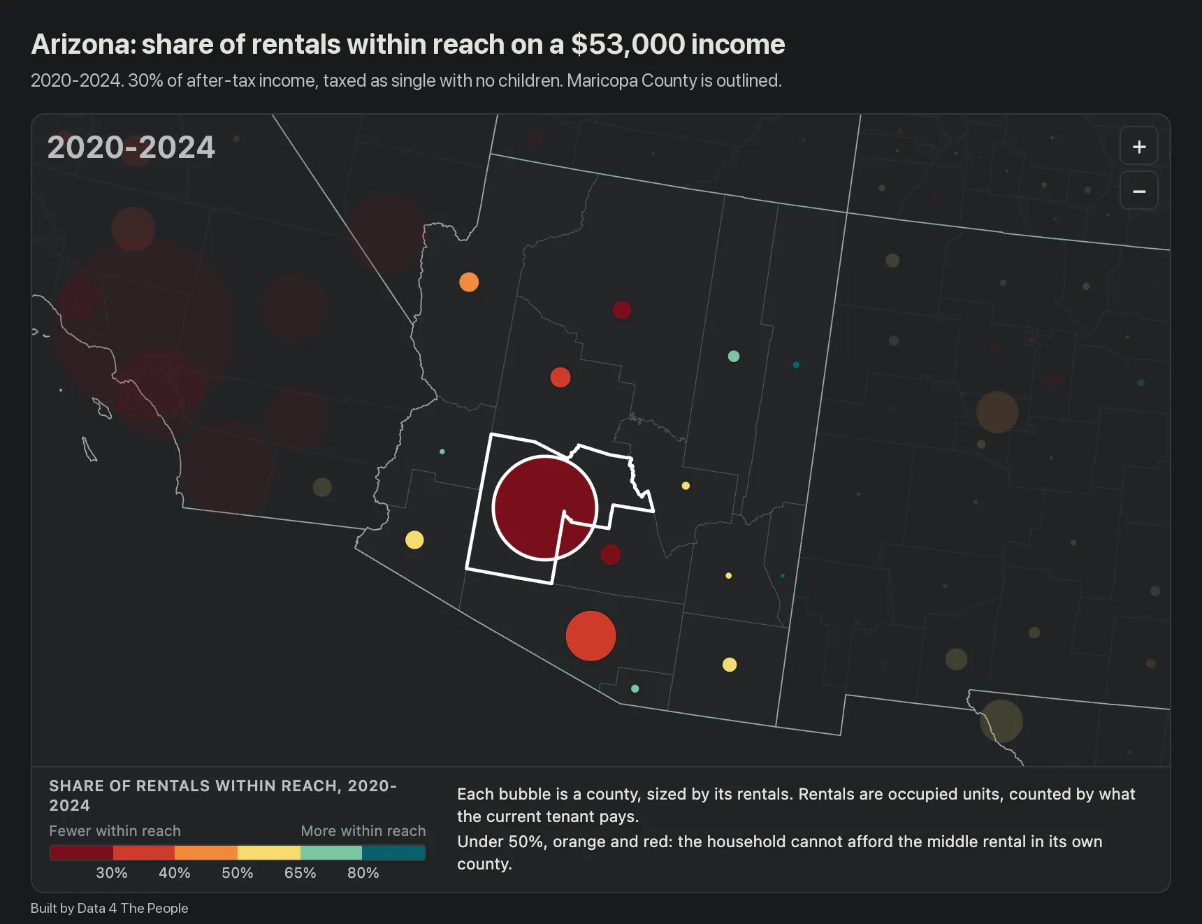 Dark map of Arizona counties as bubbles sized by number of rentals and colored by the share a $53,000 income can afford in 2020-2024 at 30% of after-tax income. Maricopa County, outlined, is the largest bubble and is dark red, meaning under 30% within reach. Pima County is red. Smaller counties range from orange and yellow to light green.