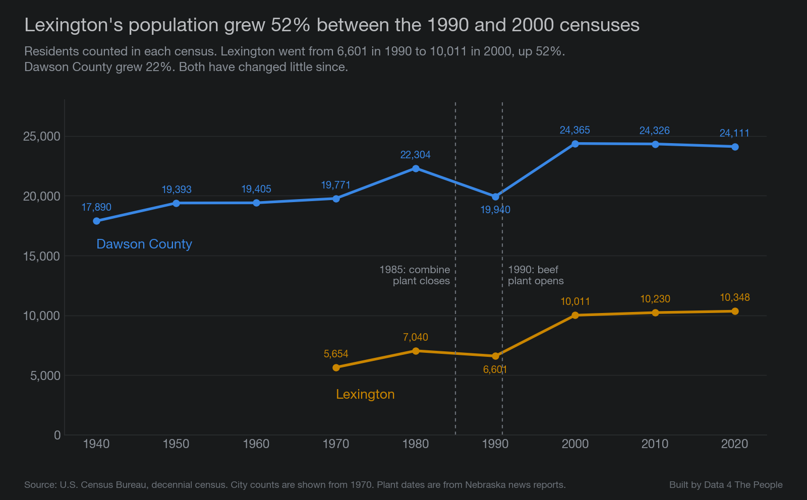 Line chart titled "Lexington's population grew 52% between the 1990 and 2000 censuses." Dawson County had 17,890 residents in 1940, 22,304 in 1980, 19,940 in 1990, 24,365 in 2000 and 24,111 in 2020. Lexington had 5,654 in 1970, 7,040 in 1980, 6,601 in 1990, 10,011 in 2000, 10,230 in 2010 and 10,348 in 2020. Dashed lines mark 1985, when the combine plant closed, and 1990, when the beef plant opened.