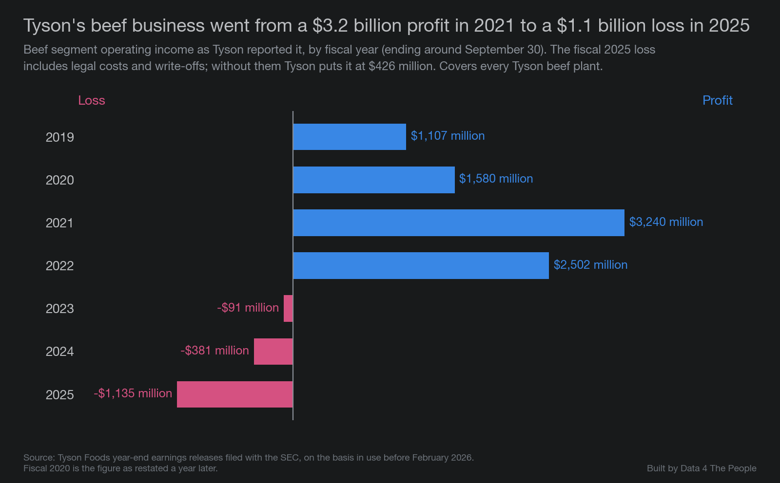 Horizontal bar chart titled "Tyson's beef business went from a $3.2 billion profit in 2021 to a $1.1 billion loss in 2025." Beef segment operating income by fiscal year: $1,107 million in 2019, $1,580 million in 2020, $3,240 million in 2021, $2,502 million in 2022, a loss of $91 million in 2023, a loss of $381 million in 2024 and a loss of $1,135 million in 2025. Losses are drawn as bars to the left.