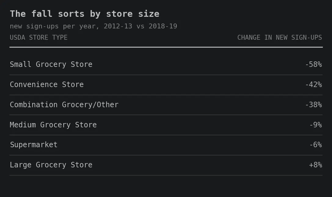 Table of the change in new SNAP sign-ups per year, 2012–13 average against 2018–19 average, by USDA store type. Small Grocery Store: minus 58%. Convenience Store: minus 42%. Combination Grocery/Other: minus 38%. Medium Grocery Store: minus 9%. Supermarket: minus 6%. Large Grocery Store: plus 8%. Title: The fall sorts by store size.