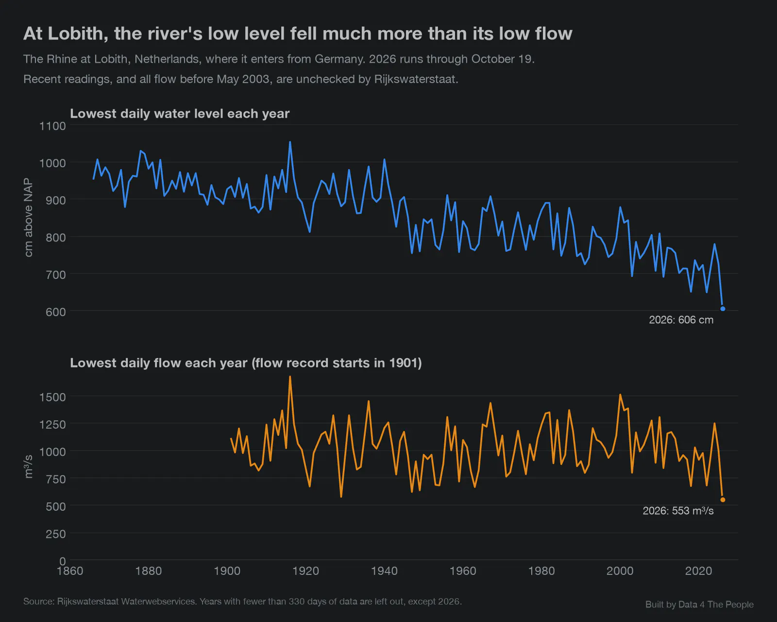 Two line charts titled At Lobith, the river's low level fell much more than its low flow. Top: the lowest daily water level each year, 1866 to 2026, drifts down from about 950 cm to 606 cm in 2026. Bottom: the lowest daily flow each year, 1901 to 2026, moves between about 600 and 1,600 cubic meters per second with no clear long-term trend and reaches 553 in 2026, the lowest on the chart.