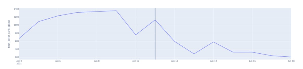 Amazon Badge Impact analysis - Marketplace level