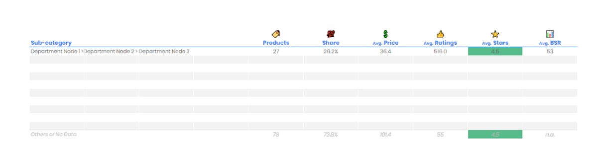 Understand the Amazon Share Of Voice Analysis