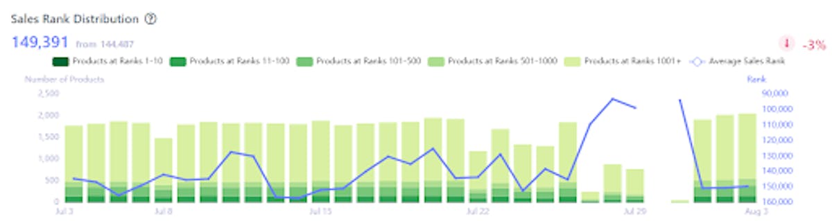 Amazon Sales Rank Distribution