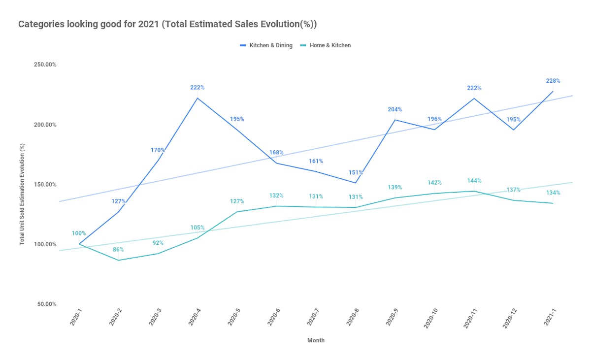 Amazon Trends and Predictions 2021 vs 2020 - DataHawk Research
