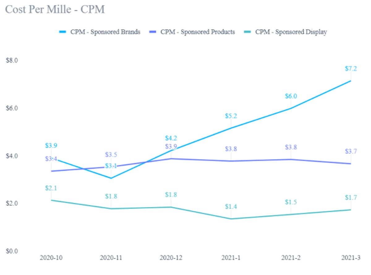 Amazon Ads Analysis: A Comparative Study On Sponsored Ads Performance