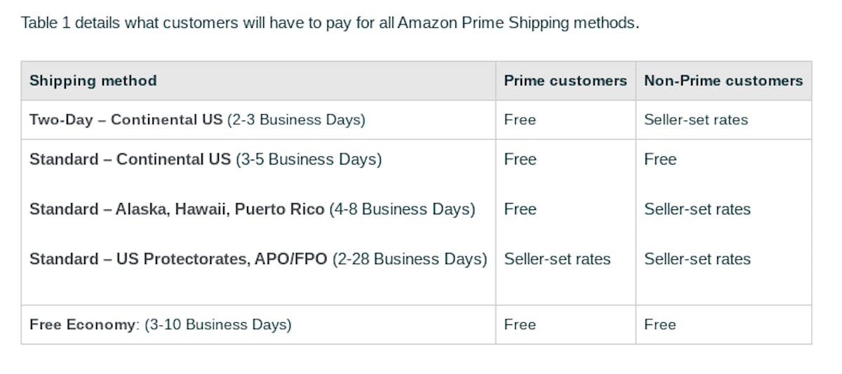 Amazon Seller Fulfilled Prime (Amazon SFP) and Amazon Fulfillment by Amazon (Amazon FBA) Explained