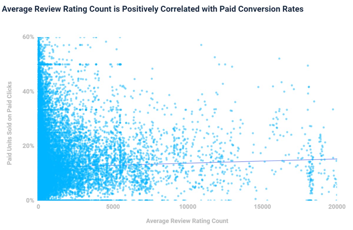 Amazon Conversion Rate