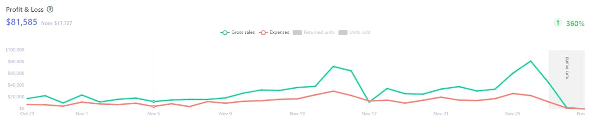  Looking at Amazon fees and fulfillment fee using DataHawk's profit and loss tool