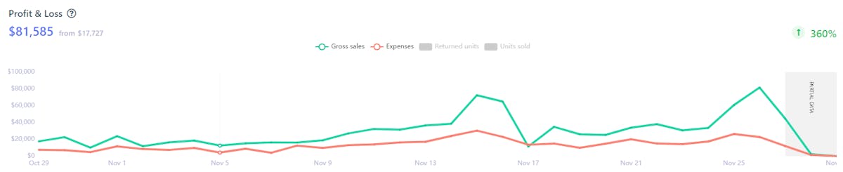 Looking at Amazon fees and fulfillment fee using DataHawk's profit and loss tool