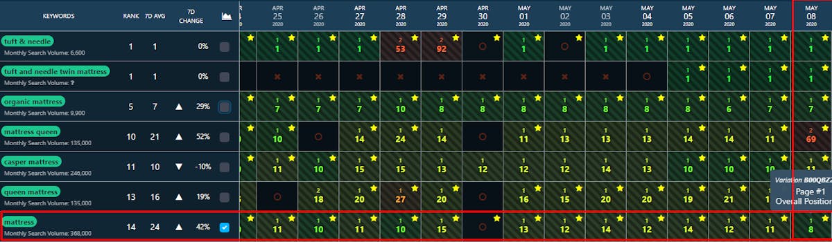 Leverage Keyword Rank Tracking with DataHawk