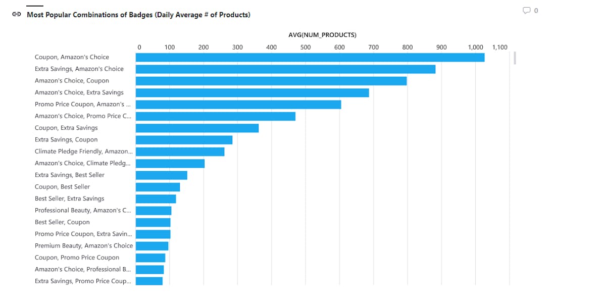 The Most Used Badges By Category