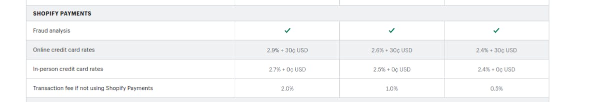 How to sell on Shopify