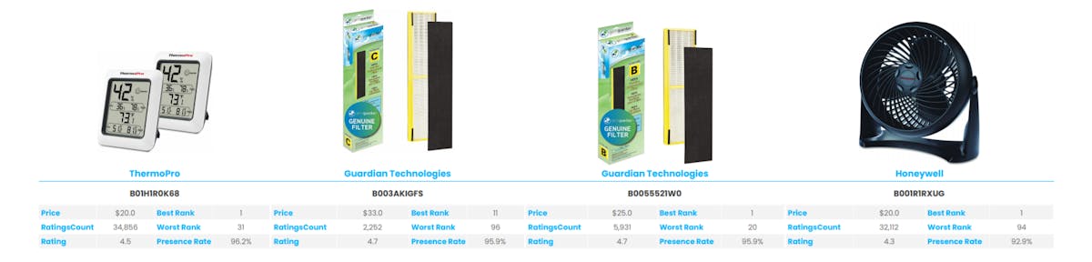 Amazon Best Sellers Analysis: Heating, Cooling & Air Quality