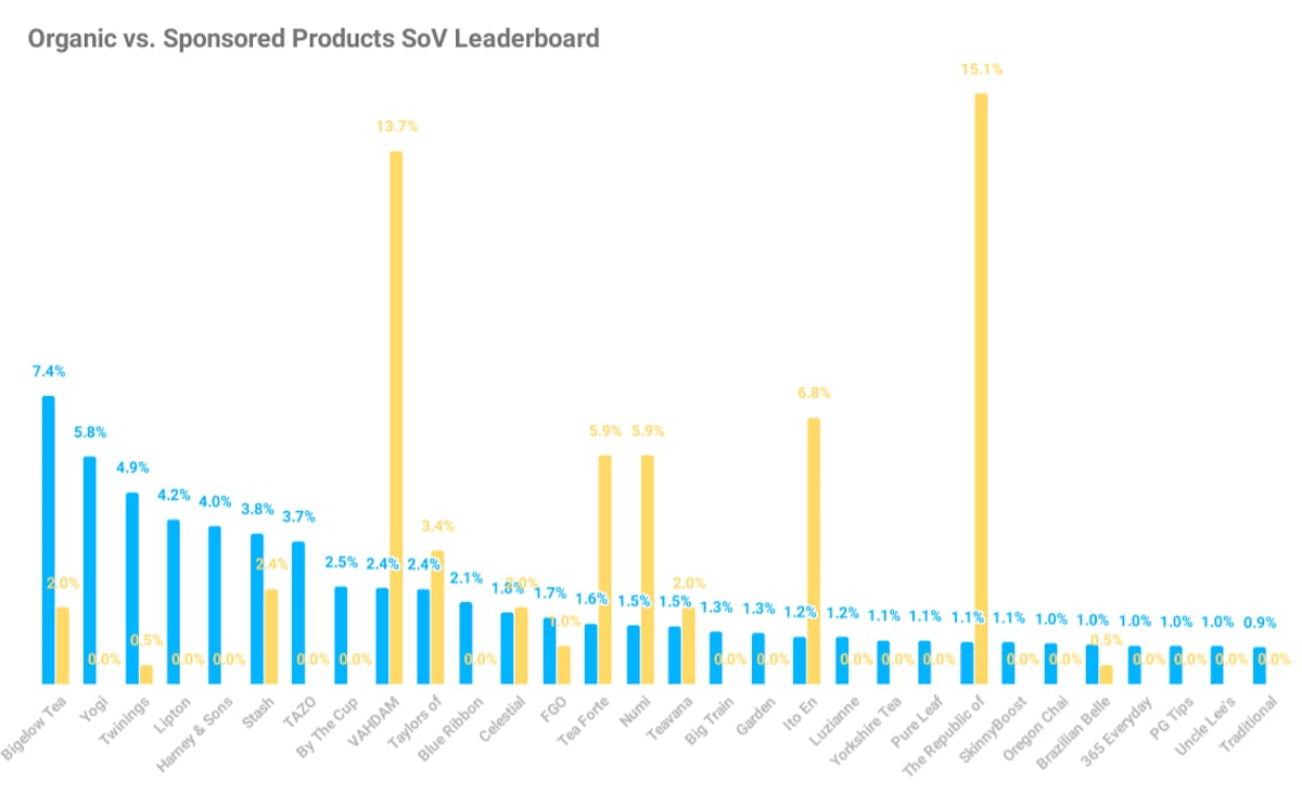 DataHawk SoV Analysis: Tea