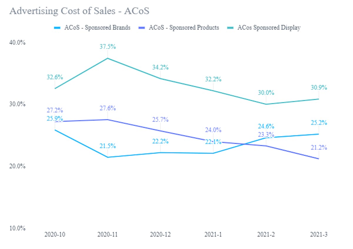 Amazon Ads Analysis: A Comparative Study On Sponsored Ads Performance