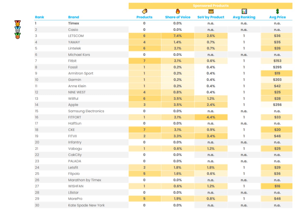 Amazon Share Of Voice Analysis
