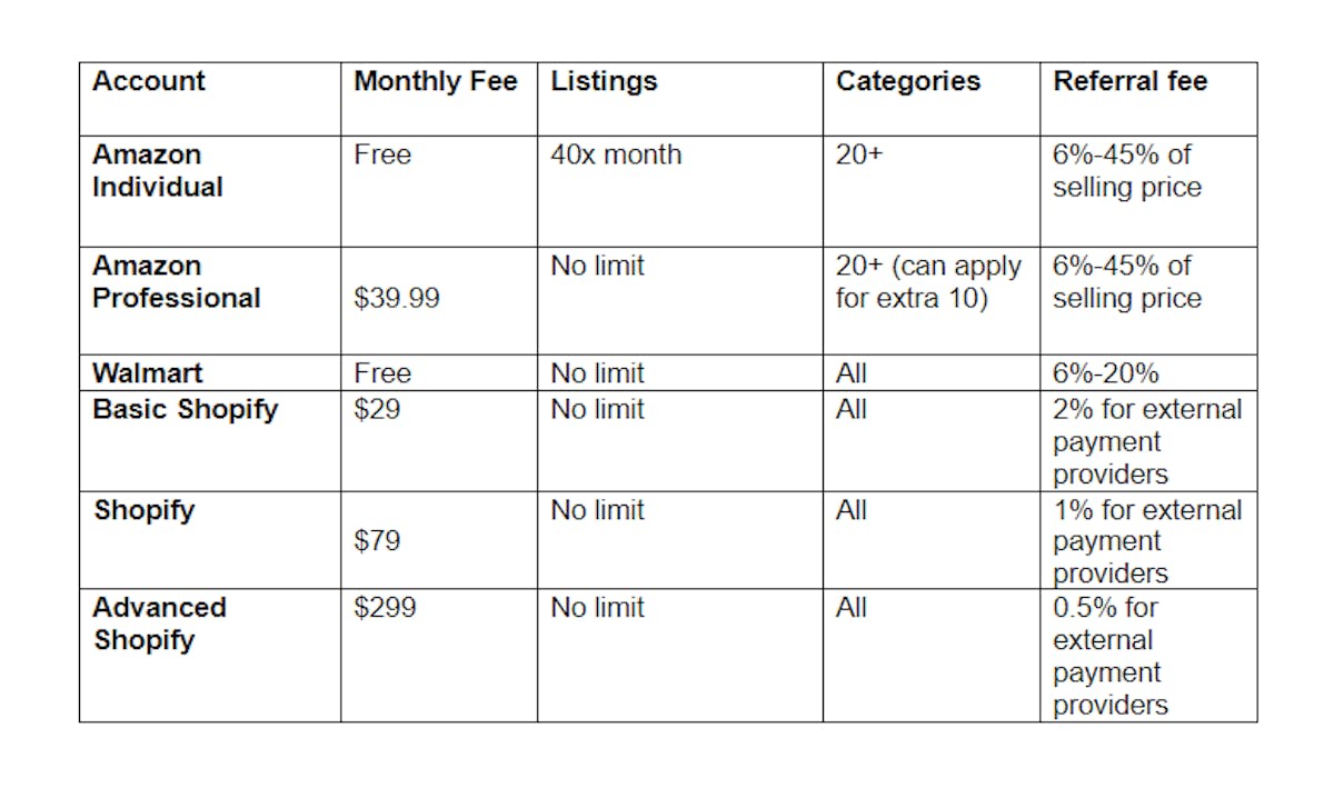 Selling on Amazon vs Walmart and Shopify | What Sellers Need to Know