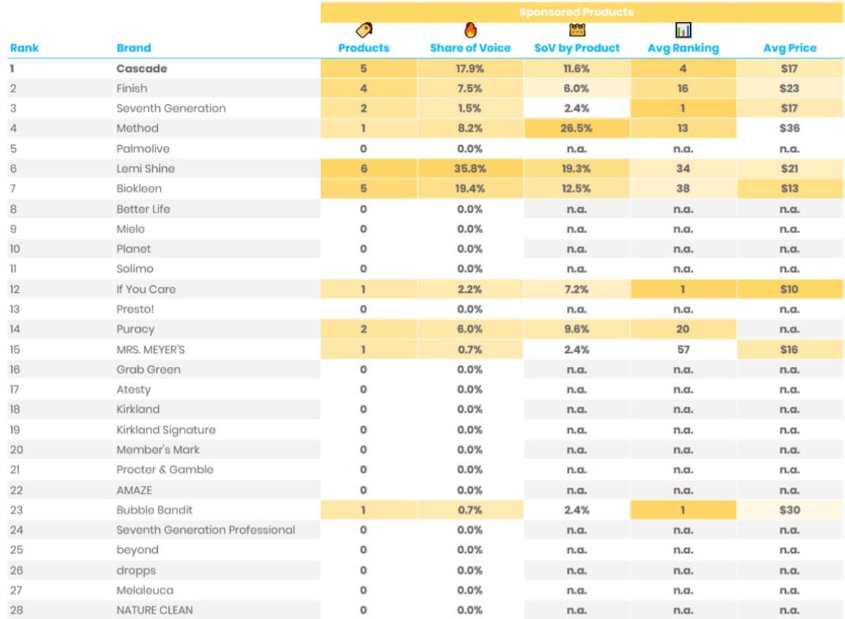 DataHawk SoV Analysis: Dishwasher Detergent