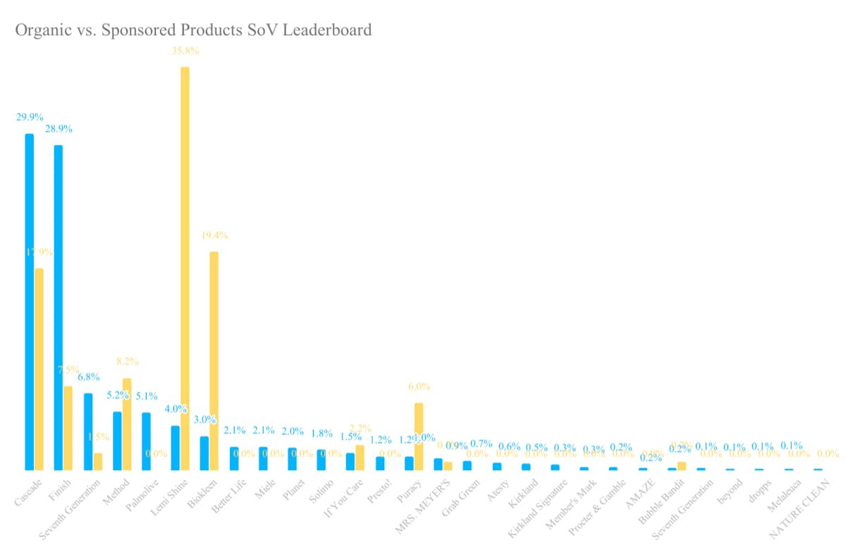 DataHawk SoV Analysis: Dishwasher Detergent