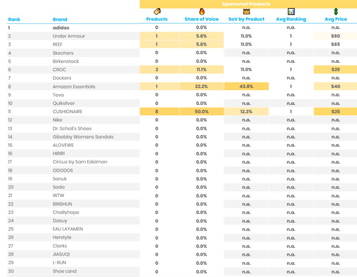DataHawk Share Of Voice: Sandals