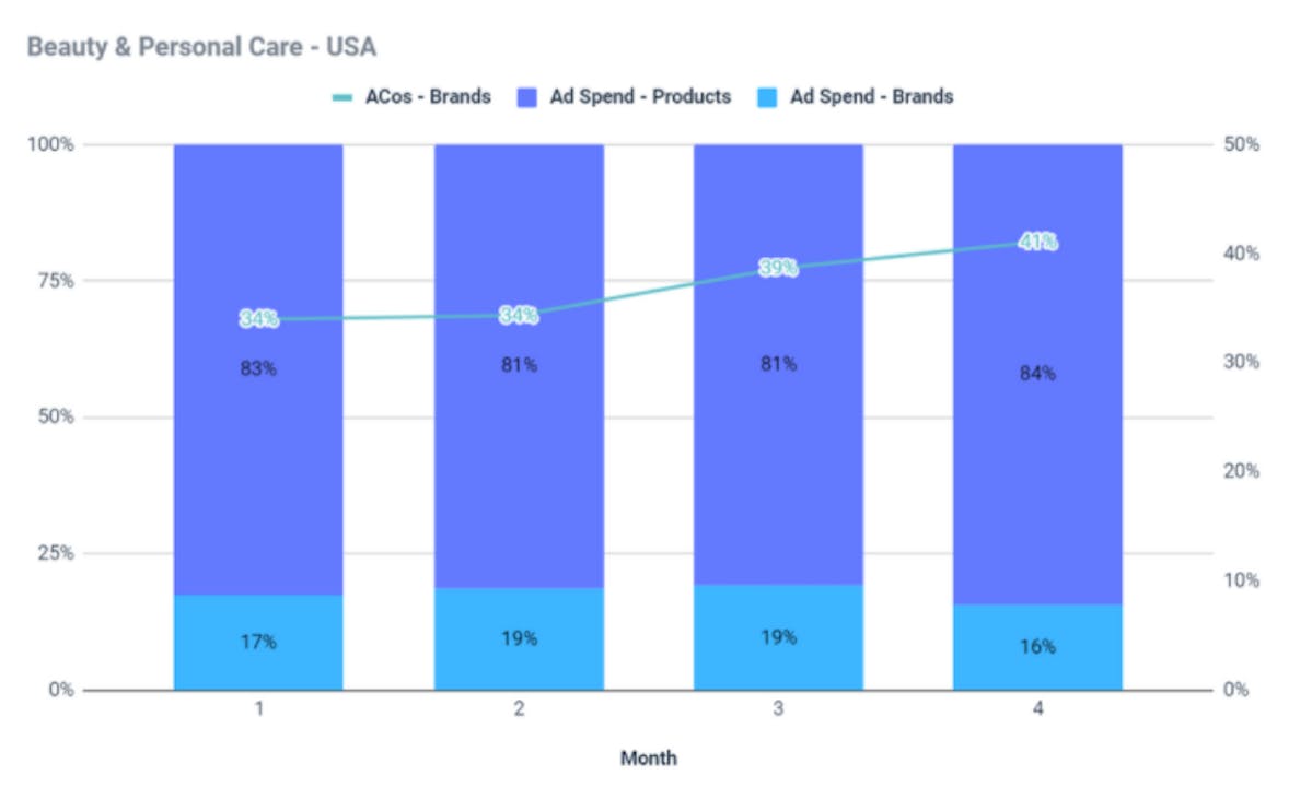 Amazon Ads Analysis: A Comparative Study On Sponsored Ads Performance