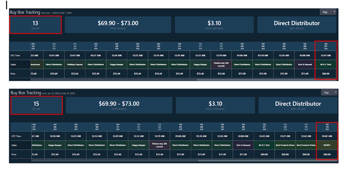 Buy Box Competitive Dynamics with DataHawk Buy Box Tracker