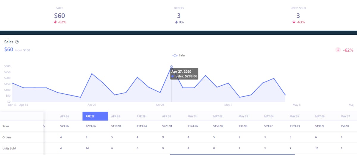 Amazon Keyword Tracking to Monitor Organic Performance and Share of Voice