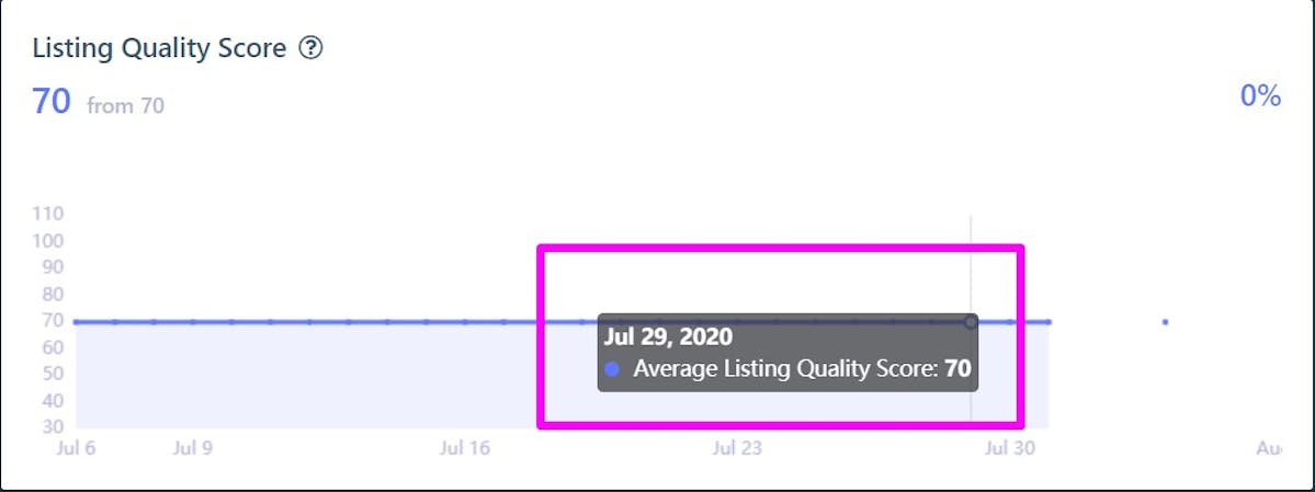 Amazon Listing Quality Score