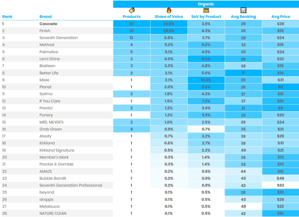 DataHawk SoV Analysis: Dishwasher Detergent