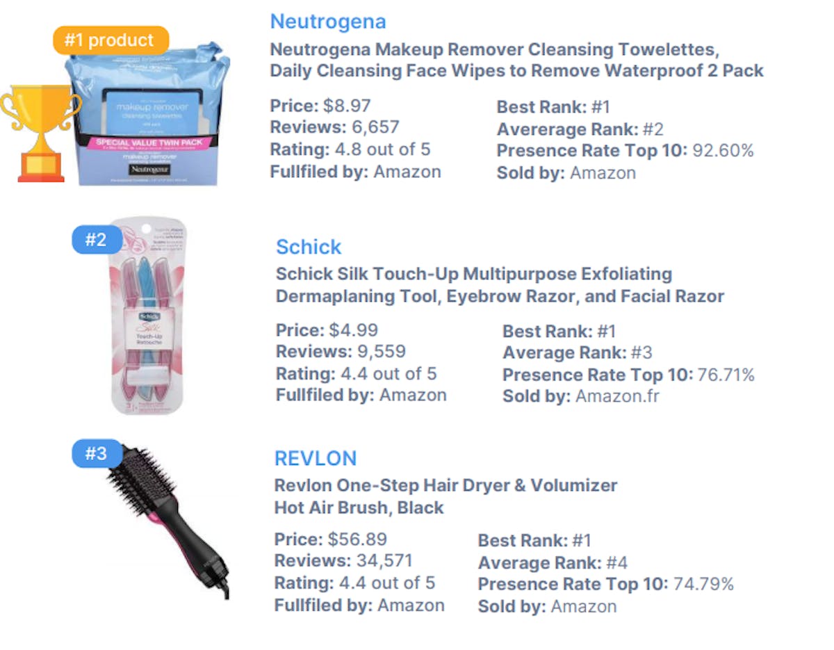Top performing Products DataHawk Blog Blockbuster Study Beauty & Personal Care