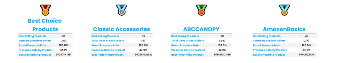Amazon Best Seller Analysis: Patio Furniture & Accessories