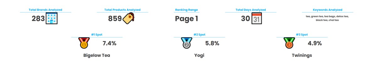 DataHawk SoV Analysis: Tea