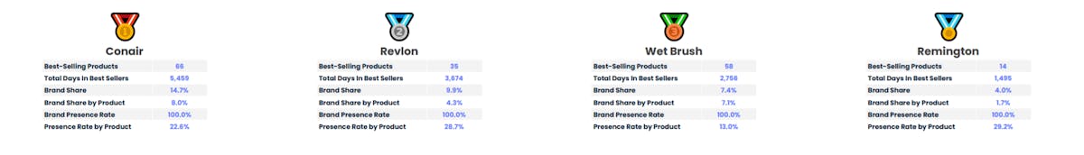 Amazon Best Seller Analysis: Hairstyling Tools