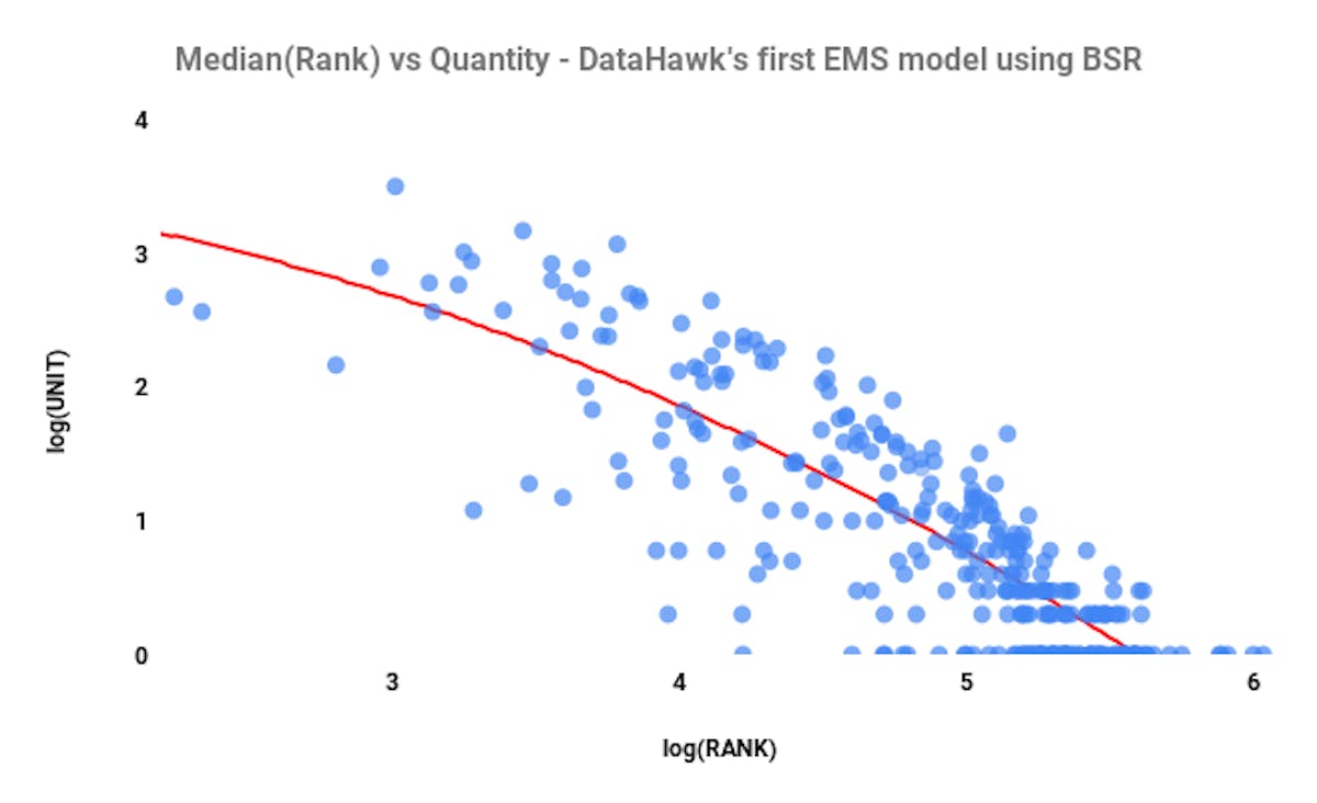 Sales estimator tool, how best seller rank is calculated