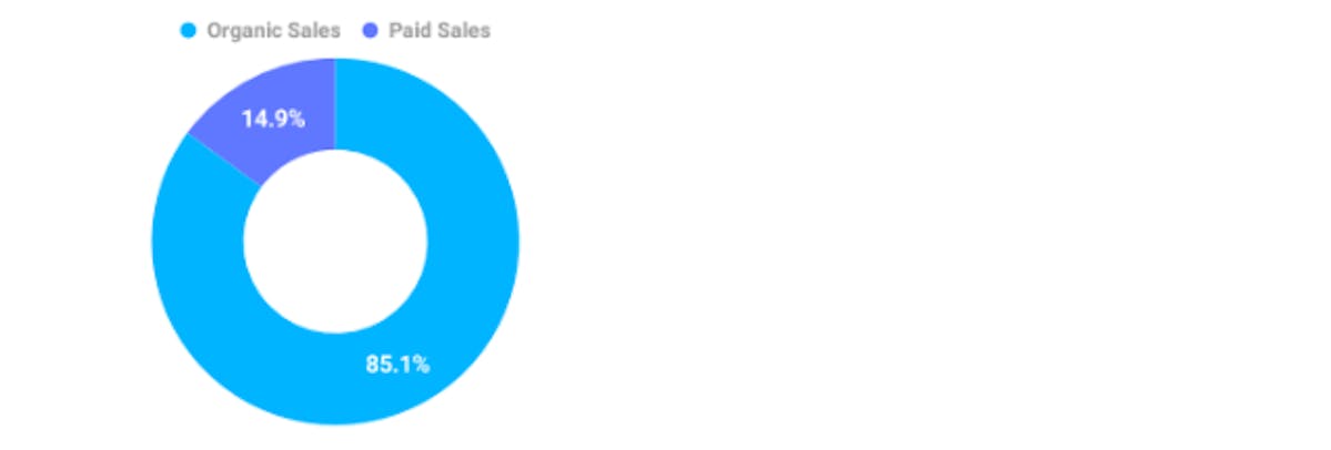 DataHawk’s Sales & Ads History Report