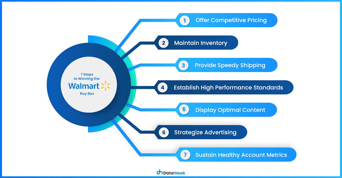 Seven steps on how to win the Walmart Buy Box with Walmart listing optimization.