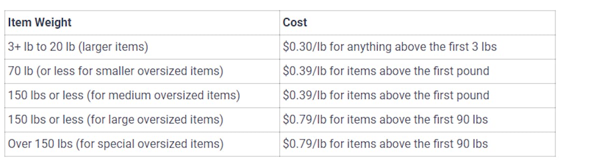 How Much Does Amazon Charge For Selling?