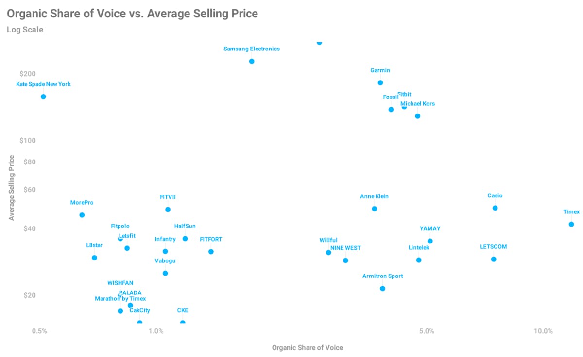 Amazon Share Of Voice Analysis